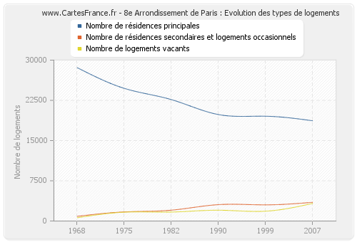 8e Arrondissement de Paris : Evolution des types de logements